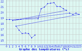 Courbe de tempratures pour Pointe de Socoa (64)