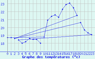 Courbe de tempratures pour Landivisiau (29)