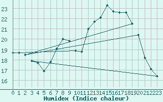 Courbe de l'humidex pour Castellfort