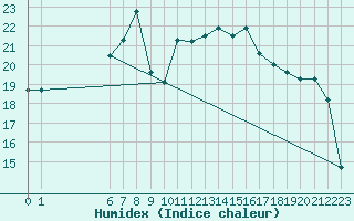 Courbe de l'humidex pour Jomfruland Fyr