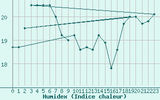 Courbe de l'humidex pour Ile du Levant (83)