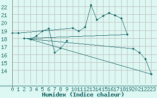 Courbe de l'humidex pour Berlin-Dahlem