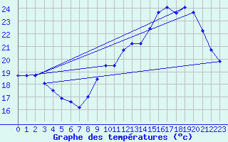 Courbe de tempratures pour Douzens (11)