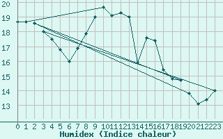 Courbe de l'humidex pour Isenvad