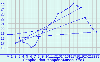 Courbe de tempratures pour Concoules - La Bise (30)