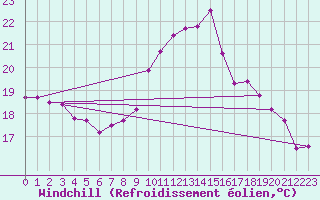 Courbe du refroidissement olien pour Saint-Quentin (02)