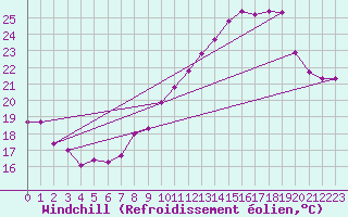 Courbe du refroidissement olien pour Brion (38)