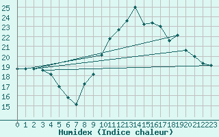 Courbe de l'humidex pour Nmes - Garons (30)