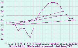 Courbe du refroidissement olien pour Le Luc - Cannet des Maures (83)
