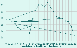 Courbe de l'humidex pour Zeebrugge