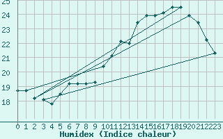 Courbe de l'humidex pour Saint-Brieuc (22)