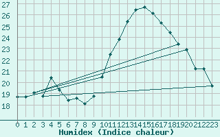 Courbe de l'humidex pour Albert-Bray (80)