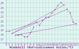 Courbe du refroidissement olien pour Bourg-en-Bresse (01)