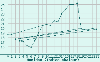 Courbe de l'humidex pour Bridel (Lu)