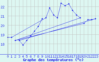 Courbe de tempratures pour Cartagena