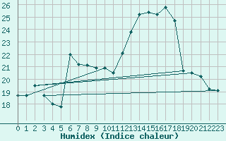 Courbe de l'humidex pour Biscarrosse (40)