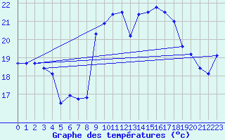 Courbe de tempratures pour Cap Corse (2B)