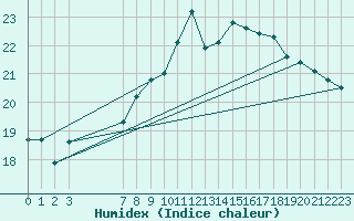 Courbe de l'humidex pour Voss-Bo
