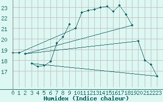 Courbe de l'humidex pour Valley