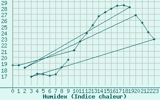 Courbe de l'humidex pour Vias (34)