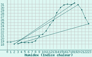 Courbe de l'humidex pour Ambrieu (01)