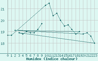 Courbe de l'humidex pour Ile du Levant (83)