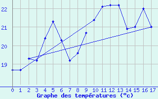 Courbe de tempratures pour Cabo Busto