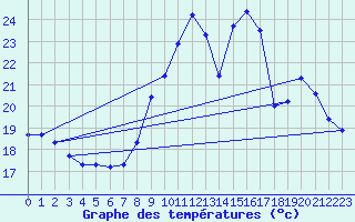 Courbe de tempratures pour Saclas (91)