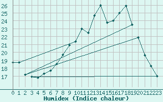 Courbe de l'humidex pour Oehringen