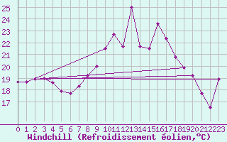 Courbe du refroidissement olien pour Arenys de Mar