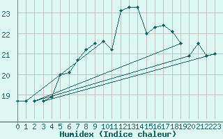 Courbe de l'humidex pour Flisa Ii