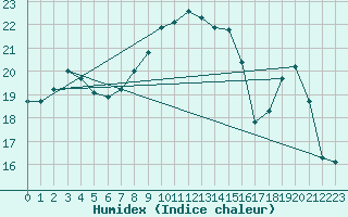 Courbe de l'humidex pour Dinard (35)