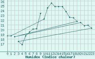 Courbe de l'humidex pour Schoeckl