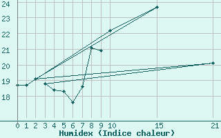 Courbe de l'humidex pour Figueras de Castropol