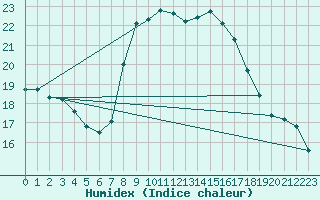 Courbe de l'humidex pour Llanes