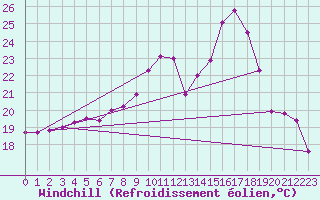 Courbe du refroidissement olien pour Valladolid