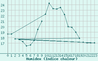 Courbe de l'humidex pour Lisboa / Geof