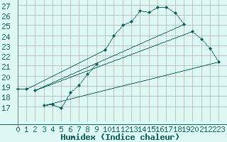 Courbe de l'humidex pour Meiningen