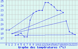 Courbe de tempratures pour Peille (06)