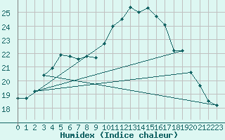 Courbe de l'humidex pour Belm