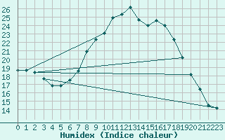 Courbe de l'humidex pour Steinau, Kr. Cuxhave