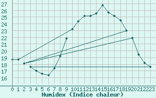 Courbe de l'humidex pour Millau - Soulobres (12)