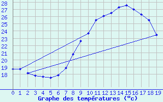 Courbe de tempratures pour Vejer de la Frontera