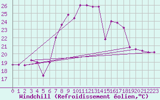 Courbe du refroidissement olien pour Capo Bellavista