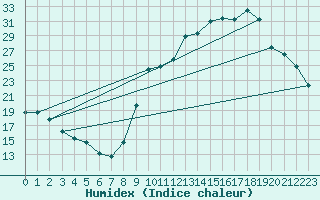 Courbe de l'humidex pour Manlleu (Esp)