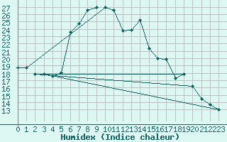 Courbe de l'humidex pour Paltinis Sibiu