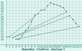 Courbe de l'humidex pour Freudenstadt