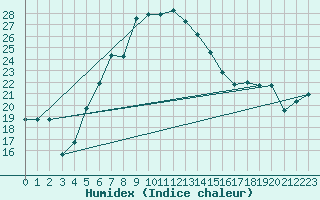 Courbe de l'humidex pour Hatay