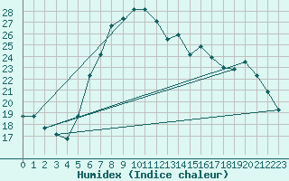 Courbe de l'humidex pour Mersa Matruh