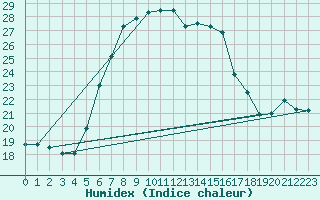 Courbe de l'humidex pour Zinnwald-Georgenfeld